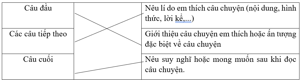 Nối các câu văn của đoạn văn nêu lí do thích một câu chuyện với nội dung phù hợp.Câu đầuNêu lí do em thích câu chuyện (nội dung, hình thức, lời kể,...)Các câu tiếp theoGiới thiệu câu chuyện e (ảnh 1)