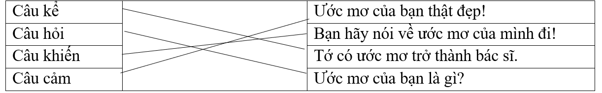 Nối sao cho đúng.Câu kểƯớc mơ của bạn thật đẹp!Câu hỏiBạn hãy nói về ước mơ của mình đi!Câu khiếnTớ có ước mơ trở thành bác sĩ.Câu cảmƯớc mơ của bạn là gì? (ảnh 1)