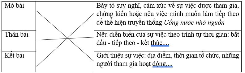 Nối sao cho đúng.Mở bàiBày tỏ suy nghĩ, cảm xúc về sự việc được tham gia, chứng kiến hoặc nêu việc mình muốn làm tiếp theo để thể hiện truyền thống Uống nước nhớ nguồnThân bàiNêu diễn biến củ (ảnh 1)