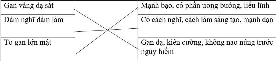 Nối các thành ngữ với nghĩa tương ứng.Gan vàng dạ sắtMạnh bạo, có phần ương bướng, liều lĩnhDám nghĩ dám làmCó cách nghĩ, cách làm sáng tạo, mạnh dạnTo gan lớn mậtGan dạ, kiên cường, không na (ảnh 1)