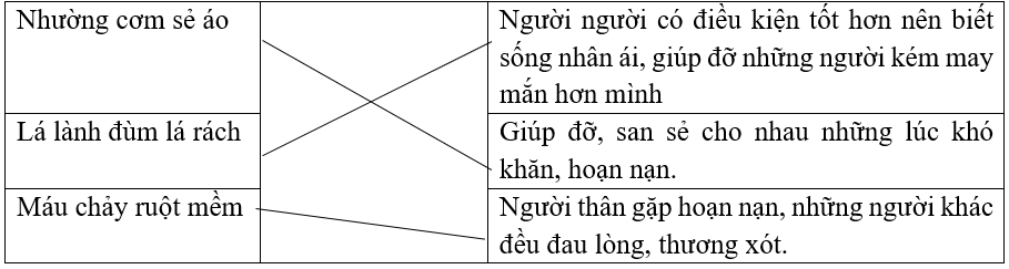 Nối các câu thành ngữ, tục ngữ ở cột trái với nghĩa tương ứng ở cột phải.Nhường cơm sẻ áoNgười người có điều kiện tốt hơn nên biết sống nhân ái, giúp đỡ những người kém may mắn hơn mìnhLá làn (ảnh 1)