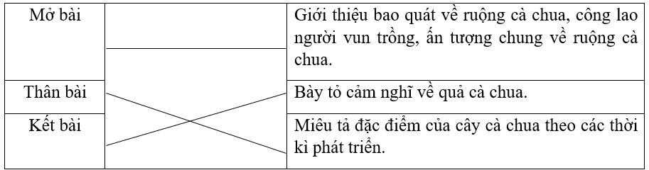 Nối các phần của bài văn trên với nội dung chính tương ứng.Mở bàiGiới thiệu bao quát về ruộng cà chua, công lao người vun trồng, ấn tượng chung về ruộng cà chua.Thân bàiBày tỏ cảm nghĩ về quả (ảnh 1)