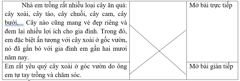 Nối sao cho đúng.Nhà em trồng rất nhiều loại cây ăn quả: cây xoài, cây táo, cây chuối, cây cam, cây bưởi,... Cây nào cũng mang vẻ đẹp riêng và đem lại nhiều lợi ích cho gia đình. Trong đó, em (ảnh 1)