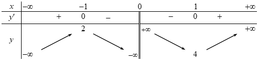 Cho hàm số y = f(x) có bảng biến thiên như sau:Hàm số nghịch biến trong khoảng nào? (ảnh 1)