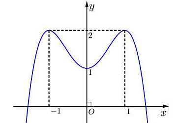 Cho hàm số y = f(x) có đồ thị là đường cong hình bên dưới. Hàm số đã cho nghịch biến trên khoảng nào dưới đây? (ảnh 1)