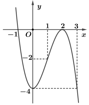 Cho hàm số y = f(x) = ax^3 + bx^2 + cx + d có đồ thị như hình vẽ dưới đây. Hàm số y = f(x) đồng biến trên khoảng nào? (ảnh 1)