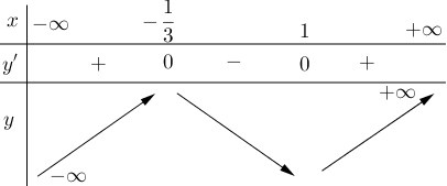 Hàm số y = 2x^3 – 2x^2 – 2x + 1 đồng biến trên khoảng nào sau đây? (ảnh 1)