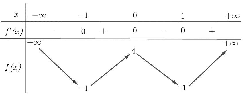 Cho hàm số y = f(x) có bảng biến thiên như sau:Hàm số đã cho đồng biến trên khoảng nào dưới đây? (ảnh 1)