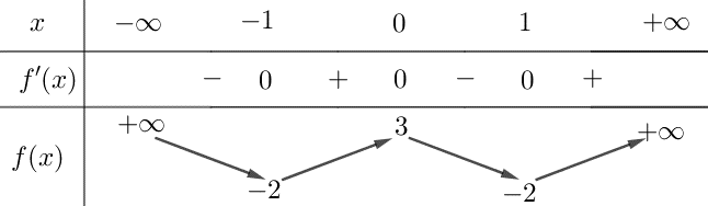 Cho hàm số y = f(x) có bảng biến thiên như sauHàm số đã cho nghịch biến trên khoảng nào dưới đây? (ảnh 1)