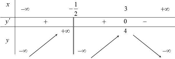 Cho hàm số y = f(x) có bảng biến thiên như hình dưới đây. Mệnh đề nào sau đây là đúng? (ảnh 1)