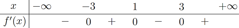 Cho hàm số y = f(x) có bảng xét dấu của đạo hàm như hình bên. Số điểm cực tiểu của hàm số y = f(x) là (ảnh 1)