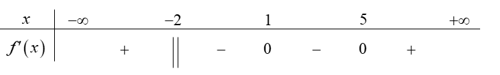 Cho hàm số y = f(x) liên tục trên ℝ và có bảng xét dấu của f'(x) như sau:Tìm số điểm cực trị của hàm số đã cho. (ảnh 1)