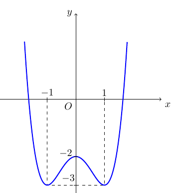 Cho hàm số y = ax^4 + bx^2 + c  có đồ thị như hình vẽĐiểm cực đại của hàm số đã cho là (ảnh 1)