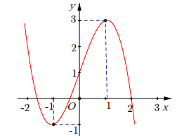 Cho hàm số bậc ba y = f(x) có đồ thị như hình bên dưới (ảnh 1)