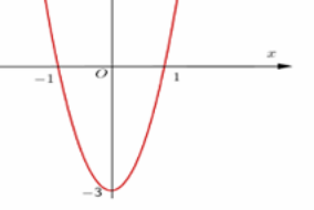 Cho hàm số y = f'(x) có đồ thị như hình bên dưới. (ảnh 1)