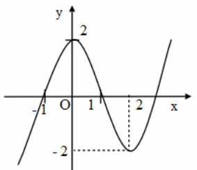 Cho hàm số y = f(x) xác định, liên tục trên ℝ và có đạo hàm y = f'(x). Biết rằng hàm số y = f'(x) có đồ thị như hình vẽ. Số điểm cực trị của đồ thị hàm số y = f(x) là (ảnh 1)