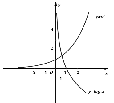 Cho đồ thị hai hàm số \(y = {a^x}\) và \(y = {\log _b}x\) như hình vẽ (ảnh 1)