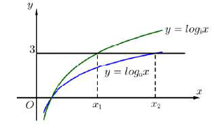 Hàm số \(y = {\log _a}x\) và \(y = {\log _b}x\) có đồ thị như hình vẽ dưới đâyĐường thẳng \(y = 3\) cắt hai đồ thị tại các điểm có hoành độ \({x_1},{x_2}\). Biết \({x_2} = 2{x_1}\). Tính \(\f (ảnh 1)