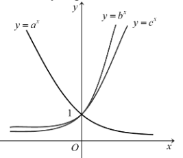 Cho ba số thực dương  a , b , c  khác 1. Đồ thị các hàm số  y = a^x ; y = b^x ; y = c^x  được cho trong hình vẽ bên. Mệnh đề nào dưới đây đúng? (ảnh 1)