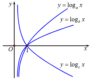 Cho \(a,b,c\) là ba số thực dương khác 1. Đồ thị các hàm số \(y = {\log _a}x,y = {\log _b}x,y = {\log _c}x\) được cho trong hình vẽ bêna) Hàm số \(y = {\log _c}x\) là hàm nghịch biến trên kho (ảnh 1)