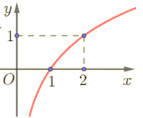 Cho các hàm số  y = log 2 x ; y = log 1 2 x ; y = ( 1 2 ) x  và  y = 2 x . Đồ thị hàm số dưới đây là của hàm số nào đã cho? (ảnh 1)