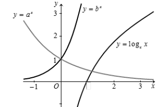 Trong hình vẽ bên có đồ thị các hàm số  y = a^x , y = b^x , y = log c x . Hãy chọn mệnh đề đúng trong các mệnh đề sau đây? (ảnh 1)