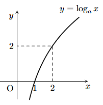 Tìm  a  để hàm số  y = log a x ( 0 < a ≠ 1 )  có đồ thị là hình bên (ảnh 1)