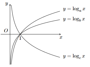 Cho các đồ thị hàm số  y = log a x ; y = log b x ; y = log c x  như hình vẽ.    a)  a > 1 . b)  0 < c < 1 < a < b . (ảnh 1)