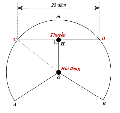 Giả sử một con thuyền di chuyển dọc theo dây cung có độ dài 28 dặm của đường tròn với tâm là tâm của hình quạt tròn, bán kính là 18 dặm. Tính khoảng cách nhỏ nhất từ con thuyền đến hải đăng ( (ảnh 1)