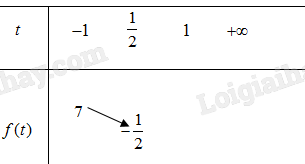 Cho hàm số   f ( x ) = 2 x 2 − 4 x + 1  . Tìm giá trị lớn nhất của hàm số   y = f ( s i n x ) ; x ∈ [ − π 2 ; π 6 ] (ảnh 1)