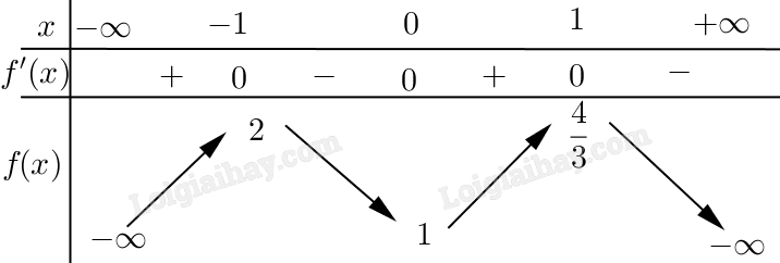 Cho hàm số f(x) có bảng biến thiên như sau    Số nghiệm thuộc đoạn  [ − 3 π 2 ; 2 π ]  của phương trình  3 f ( c o s 2 x ) − 4 = 0  là (ảnh 1)