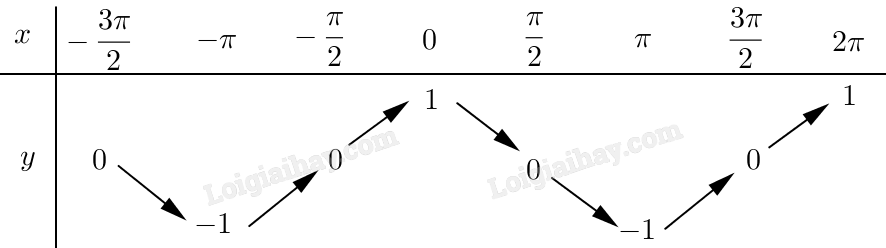 Cho hàm số f(x) có bảng biến thiên như sau    Số nghiệm thuộc đoạn  [ − 3 π 2 ; 2 π ]  của phương trình  3 f ( c o s 2 x ) − 4 = 0  là (ảnh 2)