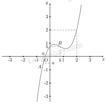 Cho hàm số  f ( x ) = a x 3 + b x 2 + b x + c  có đồ thị như hình vẽ:    Số nghiệm nằm trong  ( − π 2 ; 3 π )  của phương trình  f ( c o s x + 1 ) = c o s x + 1  là (ảnh 1)