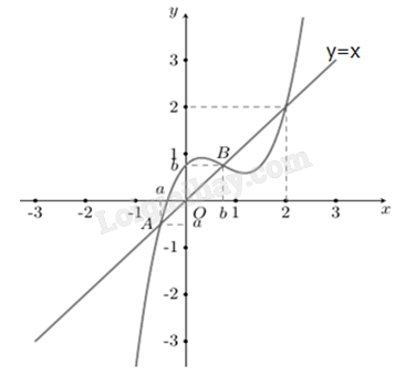 Cho hàm số  f ( x ) = a x 3 + b x 2 + b x + c  có đồ thị như hình vẽ:    Số nghiệm nằm trong  ( − π 2 ; 3 π )  của phương trình  f ( c o s x + 1 ) = c o s x + 1  là (ảnh 2)