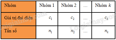 Giả sử mẫu số liệu được cho dưới dạng bảng tần số ghép nhóm:    Đặt   n = n 1 + n 2 + … + n k  .  Số trung bình của mẫu số liệu ghép nhóm, kí hiệu   ¯ x  , được tính theo công thức nào? (ảnh 1)