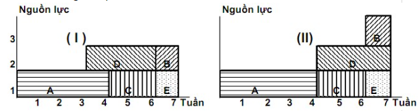  Nội dung của một dự án: “Công việc A thực hiện trong 4 tuần, bắt đầu ngay. Công việc B thực hiện trong 1 tuần, bắt đầu ngay. Công việc C thực hiện trong 2 tuần, sau A. Công việc D thực hiện  (ảnh 1)