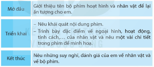  Đoạn văn giới thiệu nhân vật trong bộ phim hoạt hình thường có những phần nào? (ảnh 1)