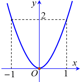 Cho hàm số   y = a x 2   có đồ thị như hình vẽ bên. Hàm số đó là (ảnh 1)