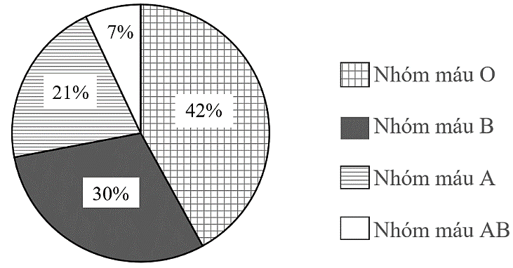 Biểu đồ hình quạt tròn bên biểu diễn tỉ lệ người thuộc các nhóm máu ở Việt Nam. Hỏi số người thuộc nhóm máu nào ở Việt Nam chiếm tỉ lệ nhiều nhất? (ảnh 1)