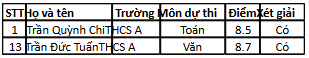 Sử dụng lệnh lọc dữ liệu (Sort) thu được bảng dữ liệu sau:Cột dữ liệu nào sau đây có thể được sử dụng để lọc? (ảnh 1)