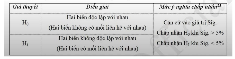 Phân tích Chi-square: Kiểm định giả thuyết H0 “Không có mối liên hệ giữa biến trình độ học vấn và giới tính”. Lựa chọn kết quả đúng:*ÔN LẠI LÝ THUYẾT KIỂM ĐỊNH CHI-SQUARE Khi 2 (hai) yếu tố n (ảnh 1)