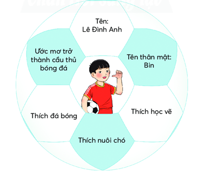 Bạn Đình Anh đã giới thiệu những gì về mình? (chọn 3 đáp án) (ảnh 1)