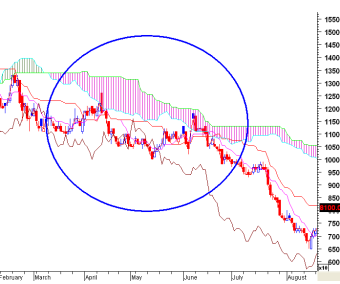 Vai trò chính của Kumo của Ichimoku ở giai đoạn khoanh tròn trong hình dưới đây là gì? (ảnh 1)