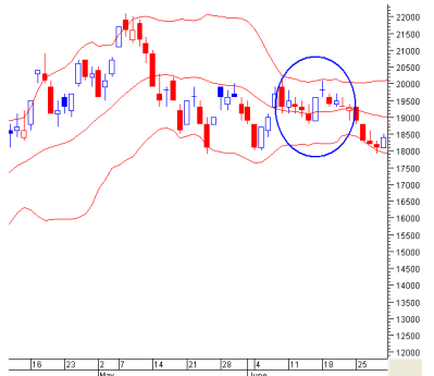 Khi dải Bollinger Bands co hẹp lại như trong hình dưới đây hàm ý điều gì? (ảnh 1)