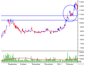 On Balance Volume (OBV) đã vượt đỉnh và xác nhận xu hướng tăng trưởng của giá trong tháng 02. (ảnh 1)