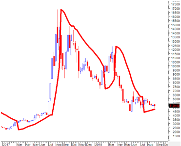 Trong đồ thị weekly dưới đây, giá đang trong trạng thái an toàn hay nguy hiểm khi so sánh với Parabolic SAR (đường màu đỏ) tại thời điểm tháng 08/2018? (ảnh 1)