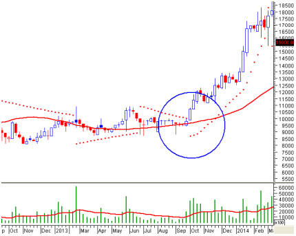 Trong phần đánh dấu ở hình dưới đây Parabolic SAR và MA đang cho tín hiệu: (ảnh 1)