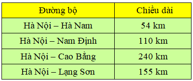  Biết chiều dài đoạn đường bộ từ Hà Nội đến một số tỉnh như sau:Trong các tỉnh trên, tỉnh xa Hà Nội nhất là: (ảnh 1)