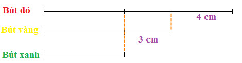 Con hãy chọn đáp án đúng nhấtBút đỏ dài hơn bút vàng 4 cm, bút vàng dài hơn bút xanh 3 cm. Hỏi bút đỏ dài hơn bút xanh mấy xăng-ti-mét? (ảnh 1)