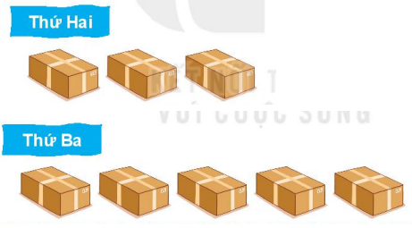 Con hãy điền từ / cụm từ/ số thích hợp vào các ô trốngRô – bốt xếp 100 bút chì vào mỗi thùng. Trong mỗi ngày, Rô – bốt xếp được bao nhiêu cái bút chì?Thứ hai, Rô- bốt xếp được ….. bút chì.Thứ (ảnh 1)